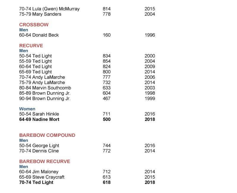 Archery records page 2